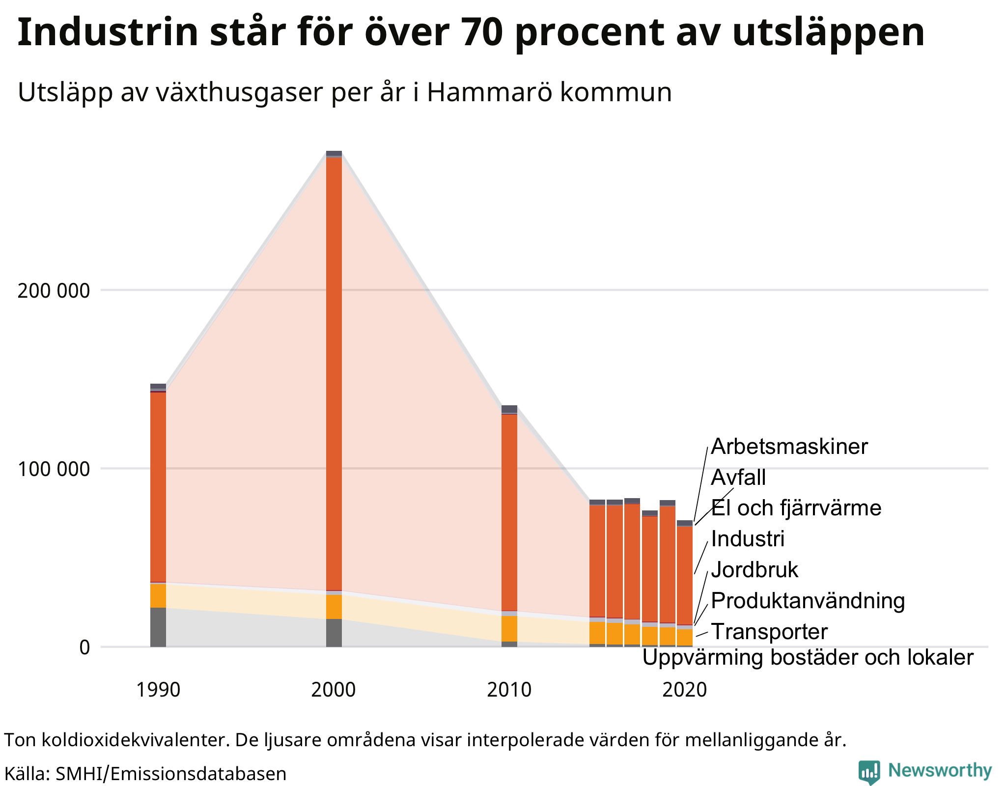 Utsläpp per sektor sedan 1990